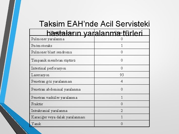 Taksim EAH’nde Acil Servisteki Yaralanma tipi Oran (%) hastaların yaralanma türleri Pulmoner yaralanma 0