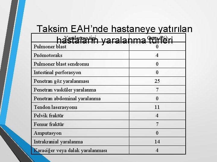 Taksim EAH’nde hastaneye yatırılan Yaralanma tipi Oran (%) hastaların yaralanma türleri Pulmoner blast 0