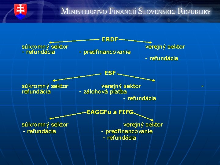 ERDF súkromný sektor - refundácia - predfinancovanie verejný sektor - refundácia ESF súkromný sektor