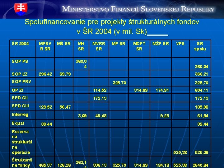 Spolufinancovanie projekty štrukturálnych fondov v ŠR 2004 (v mil. Sk) ŠR 2004 MPSV R