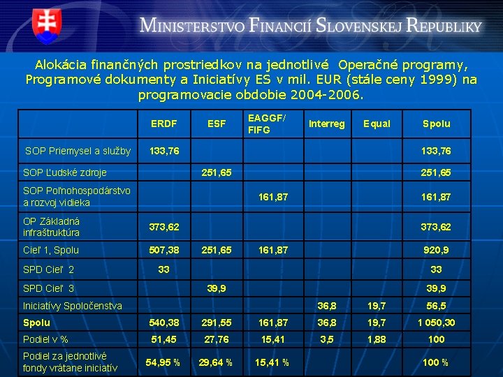 Alokácia finančných prostriedkov na jednotlivé Operačné programy, Programové dokumenty a Iniciatívy ES v mil.