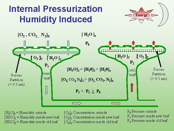 Internal Pressurization Humidity Induced Energy [ H 2 O ]o [O 2 , CO