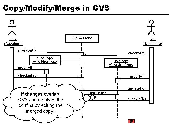 Copy/Modify/Merge in CVS : Repository alice : Developer checkout() alice. Copy : Working. Copy