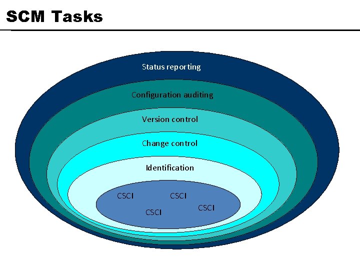 SCM Tasks Status reporting Configuration auditing Version control Change control Identification CSCI 