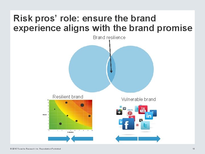Risk pros’ role: ensure the brand experience aligns with the brand promise Brand resilience