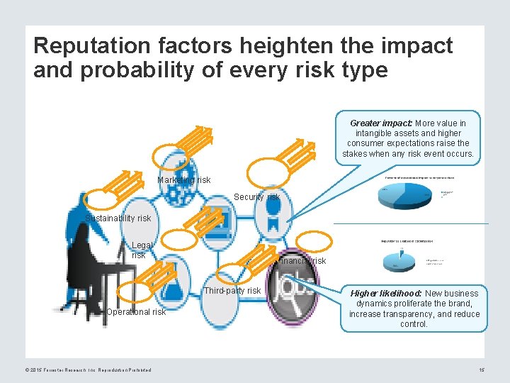 Reputation factors heighten the impact and probability of every risk type Greater impact: More