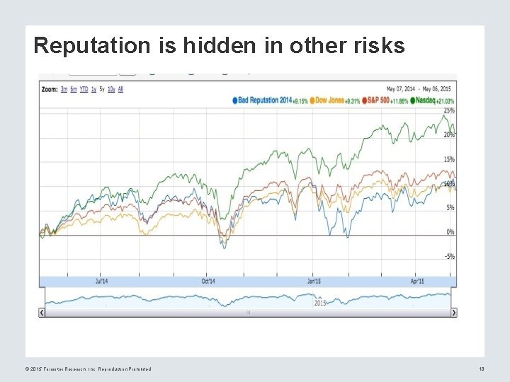 Reputation is hidden in other risks © 2015 Forrester Research, Inc. Reproduction Prohibited 18