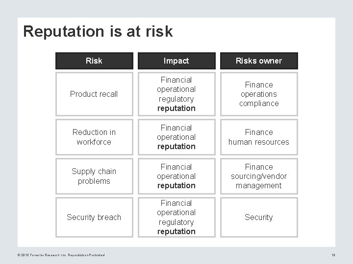 Reputation is at risk Risk Impact Risks owner Product recall Financial operational regulatory reputation