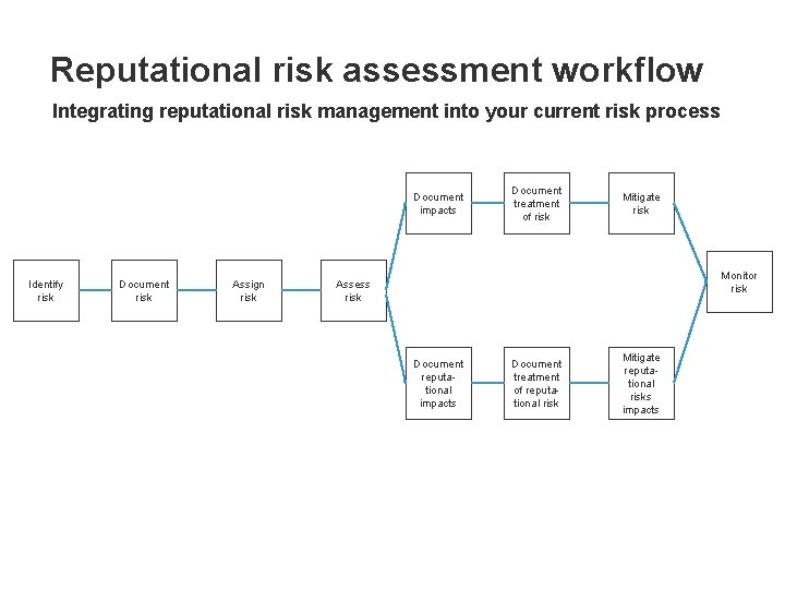 Reputational risk assessment workflow Integrating reputational risk management into your current risk process Document