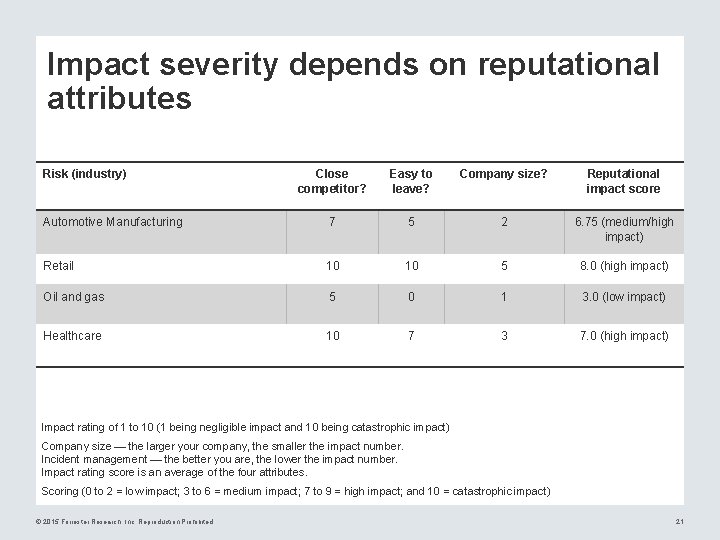 Impact severity depends on reputational attributes Risk (industry) Close competitor? Easy to leave? Company