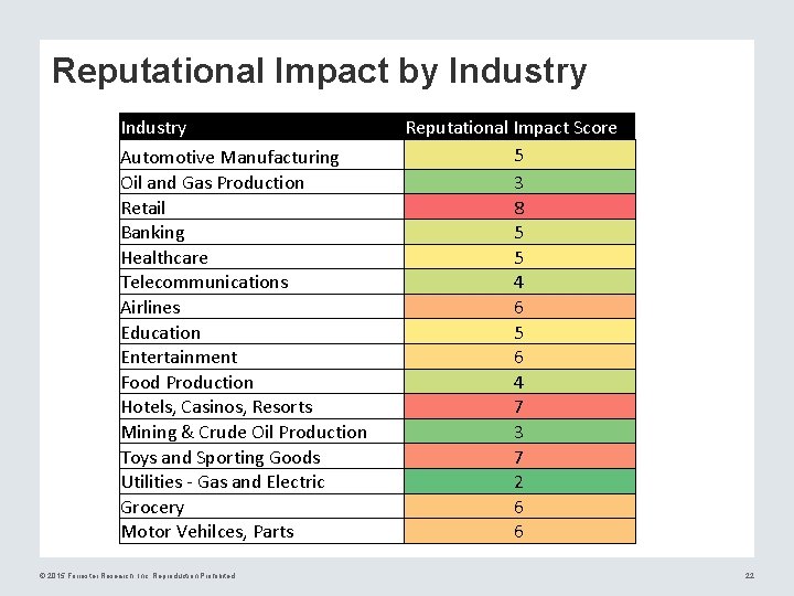 Reputational Impact by Industry Automotive Manufacturing Oil and Gas Production Retail Banking Healthcare Telecommunications