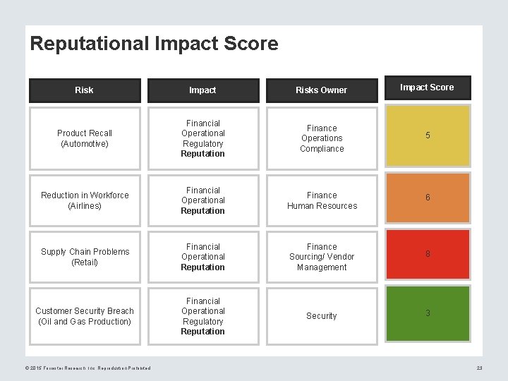 Reputational Impact Score Risk Impact Risks Owner Impact Score Product Recall (Automotive) Financial Operational