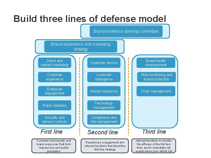 Build three lines of defense model Brand resilience steering committee Brand experience and marketing