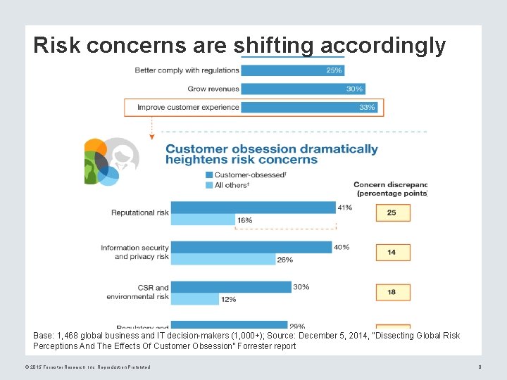 Risk concerns are shifting accordingly Base: 1, 468 global business and IT decision-makers (1,