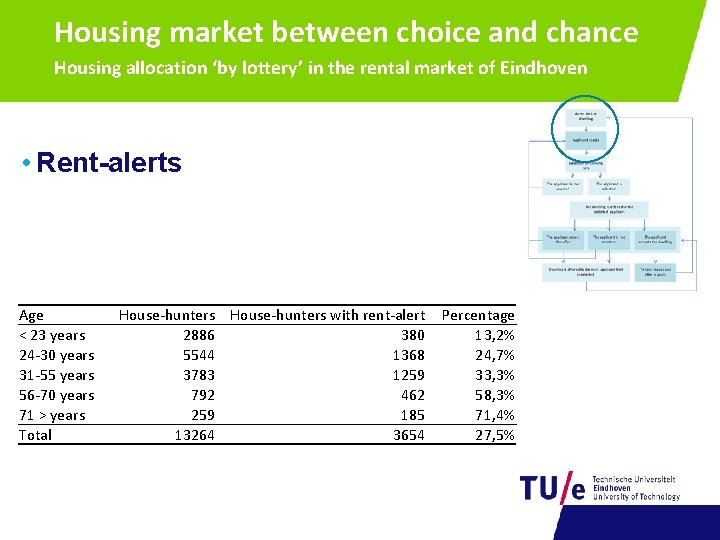 Housing market between choice and chance Housing allocation ‘by lottery’ in the rental market