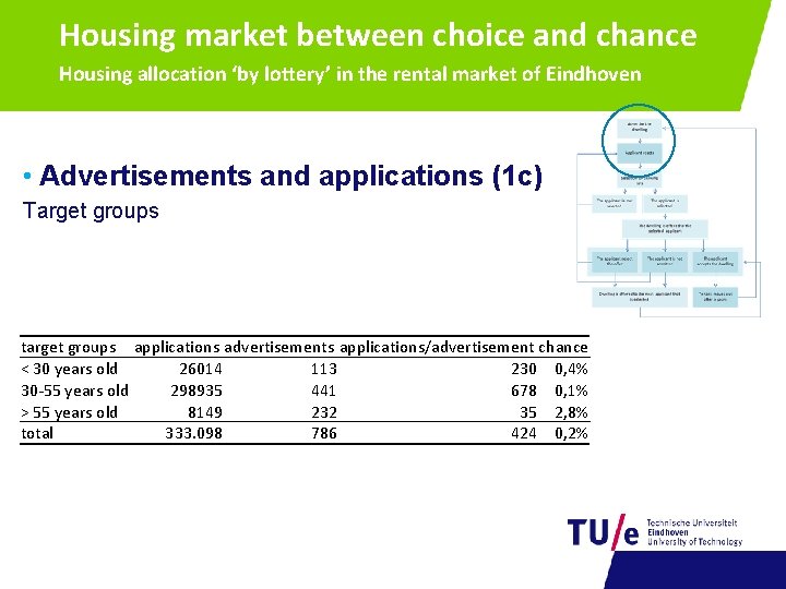 Housing market between choice and chance Housing allocation ‘by lottery’ in the rental market