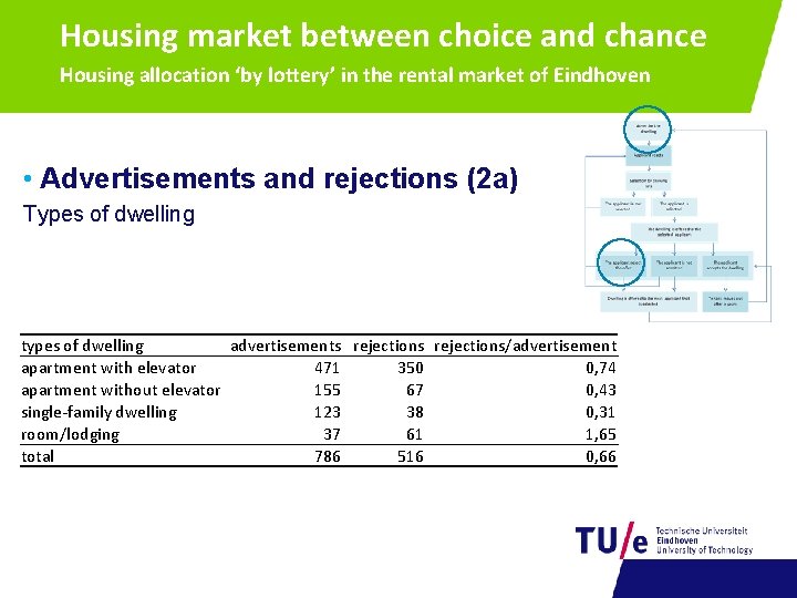 Housing market between choice and chance Housing allocation ‘by lottery’ in the rental market