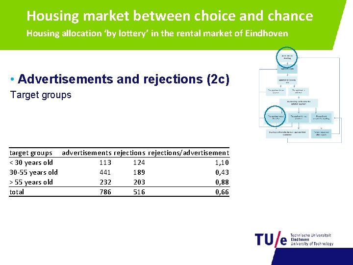 Housing market between choice and chance Housing allocation ‘by lottery’ in the rental market