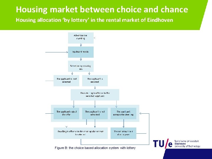 Housing market between choice and chance Housing allocation ‘by lottery’ in the rental market