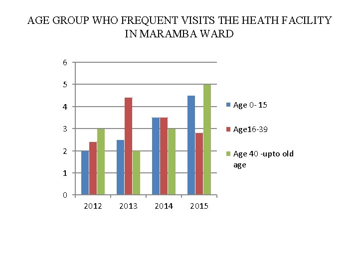 AGE GROUP WHO FREQUENT VISITS THE HEATH FACILITY IN MARAMBA WARD 6 5 4