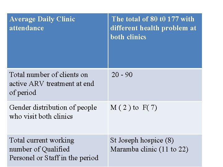 Average Daily Clinic attendance The total of 80 t 0 177 with different health