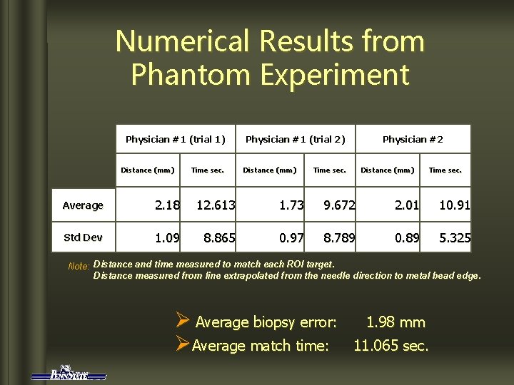 Numerical Results from Phantom Experiment Physician #1 (trial 1) Distance (mm) Time sec. Physician