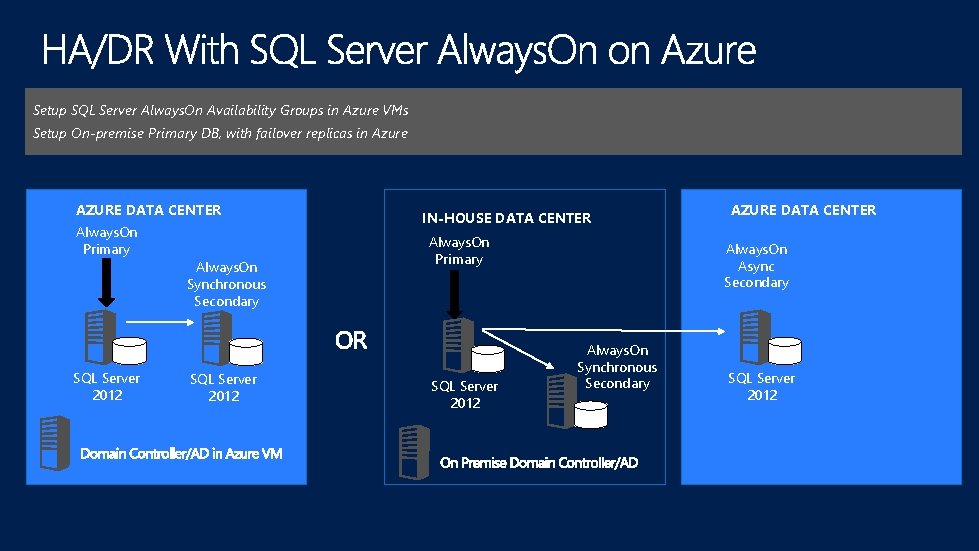 Setup SQL Server Always. On Availability Groups in Azure VMs Setup On-premise Primary DB,