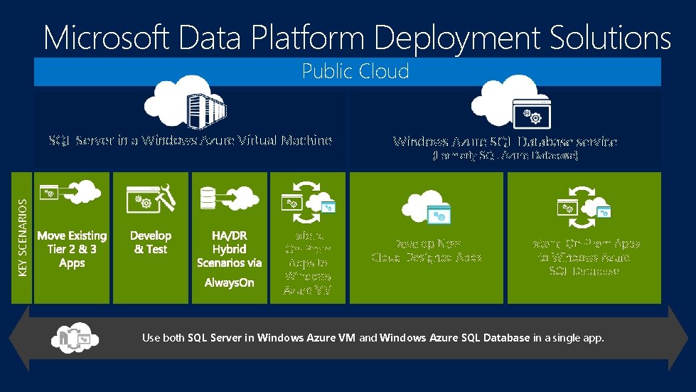 Microsoft Data Platform Deployment Solutions Public Cloud Windows Azure SQL Database service (Formerly SQL