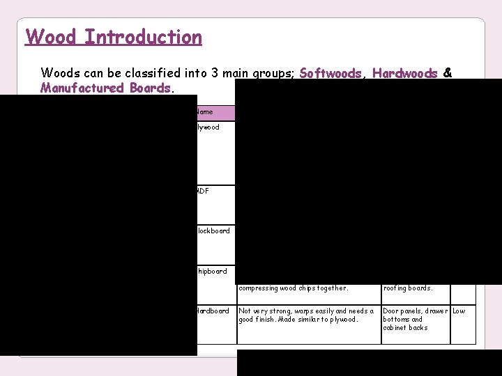 Wood Introduction Woods can be classified into 3 main groups; Softwoods, Hardwoods & Manufactured