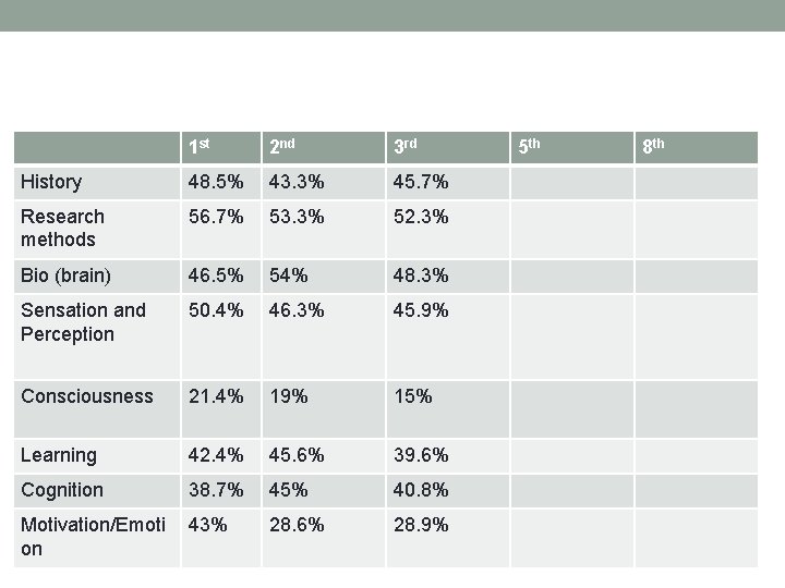 1 st 2 nd 3 rd History 48. 5% 43. 3% 45. 7% Research