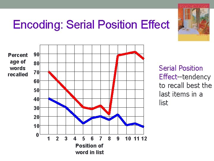 Encoding: Serial Position Effect Percent age of words recalled 90 80 Serial Position Effect--tendency