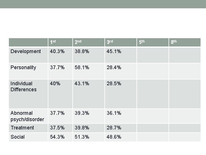 1 st 2 nd 3 rd Development 40. 3% 38. 8% 45. 1% Personality 1 st 2 nd 3 rd Development 40. 3% 38. 8% 45. 1% Personality