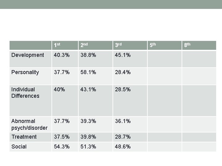 1 st 2 nd 3 rd Development 40. 3% 38. 8% 45. 1% Personality