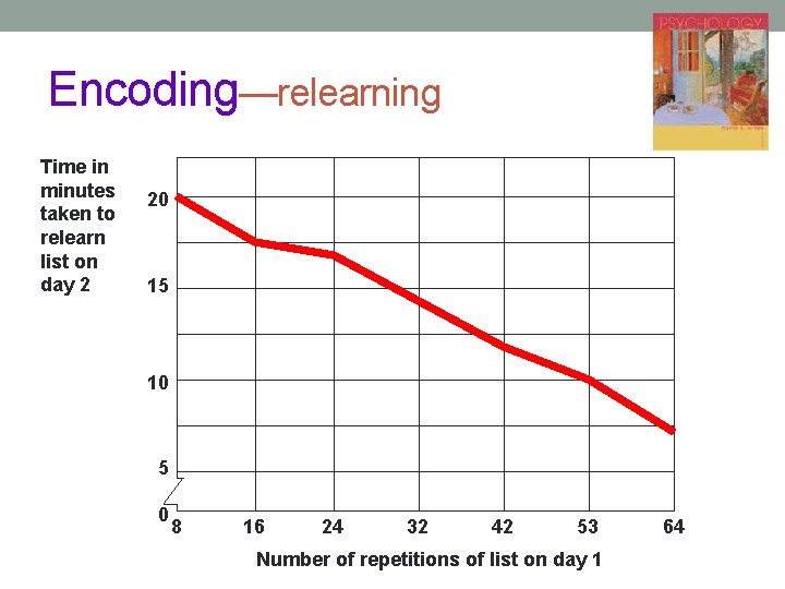 Encoding—relearning Time in minutes taken to relearn list on day 2 20 15 10