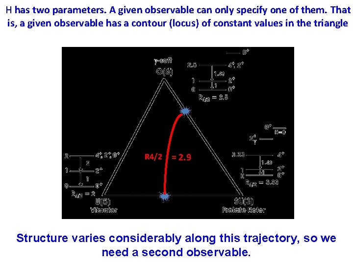 H has two parameters. A given observable can only specify one of them. That