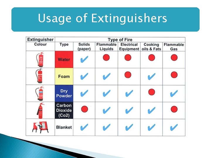 Usage of Extinguishers  Usage of Extinguishers