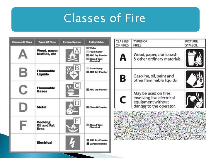 Classes of Fire  Classes of Fire