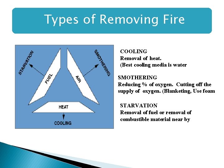 Types of Removing Fire COOLING Removal of heat. (Best cooling media is water SMOTHERING Types of Removing Fire COOLING Removal of heat. (Best cooling media is water SMOTHERING