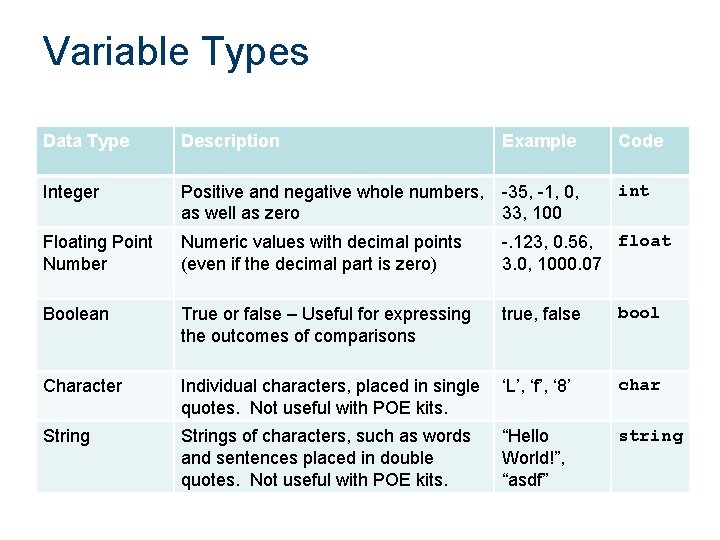 Variable Types Data Type Description Example Code Integer Positive and negative whole numbers, -35,