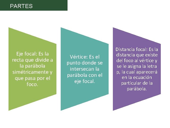 PARTES Eje focal: Es la recta que divide a la parábola simétricamente y que