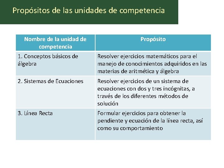 Propósitos de las unidades de competencia Nombre de la unidad de competencia Propósito 1.