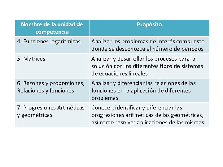 Nombre de la unidad de competencia Propósito 4. Funciones logarítmicas Analizar los problemas de