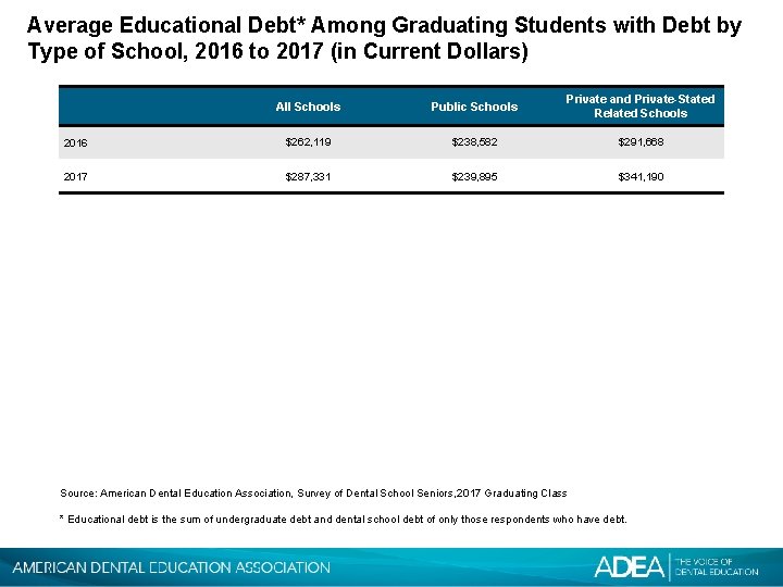 Average Educational Debt* Among Graduating Students with Debt by Type of School, 2016 to
