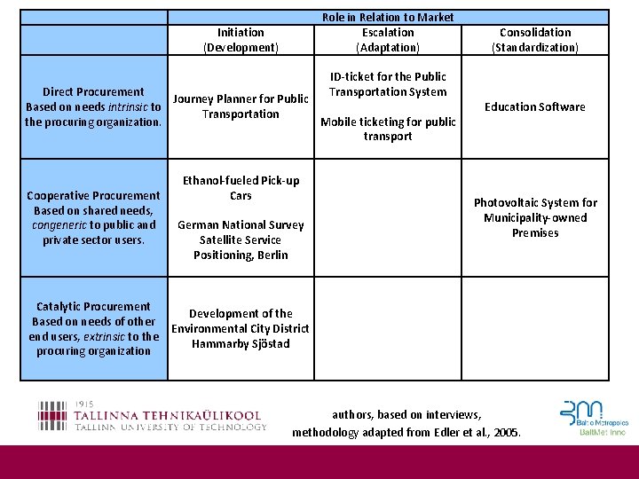 Role in Relation to Market Escalation (Adaptation) Initiation (Development) ID-ticket for the Public Transportation