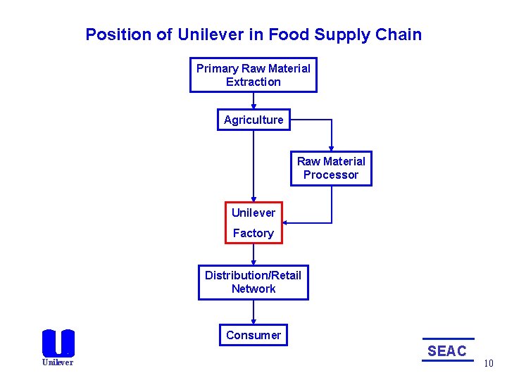 Position of Unilever in Food Supply Chain Primary Raw Material Extraction Agriculture Raw Material