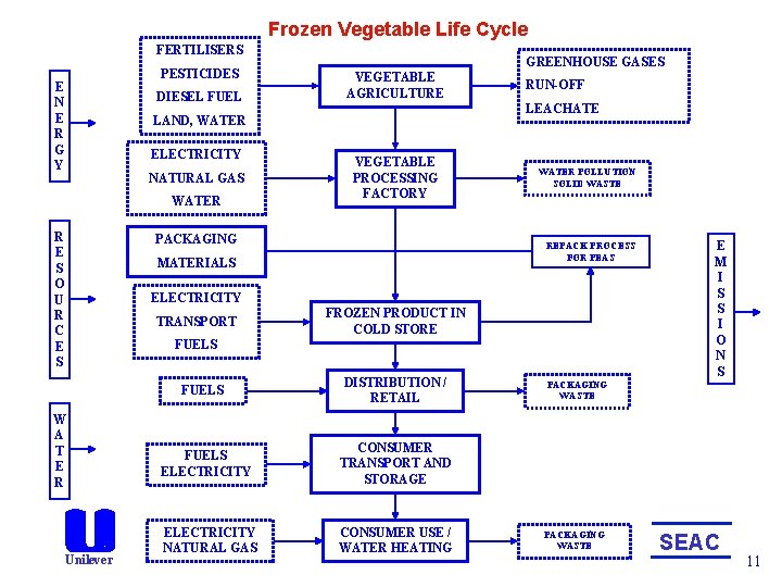 Frozen Vegetable Life Cycle FERTILISERS PESTICIDES E N E R G Y DIESEL FUEL