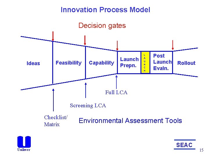Innovation Process Model Decision gates Ideas Feasibility Capability Launch Prepn. L A U N