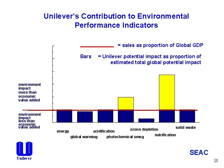 Unilever’s Contribution to Environmental Performance Indicators 6 = sales as proportion of Global GDP