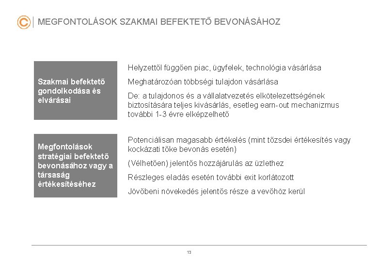 MEGFONTOLÁSOK SZAKMAI BEFEKTETŐ BEVONÁSÁHOZ Helyzettől függően piac, ügyfelek, technológia vásárlása Szakmai befektető gondolkodása és