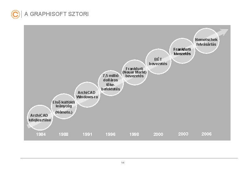 A GRAPHISOFT SZTORI Nemetschek felvásárlás Frankfurti kivezetés BÉT bevezetés Archi. CAD Windows-ra Frankfurti (Neuer